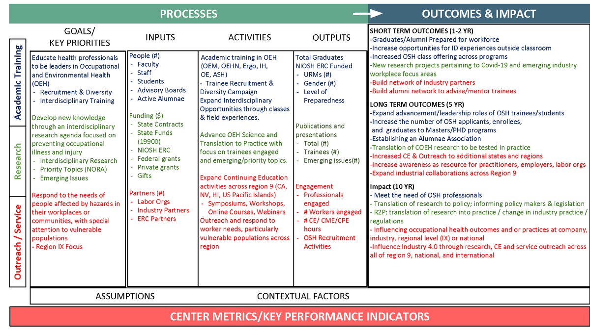 COEH Logic Model