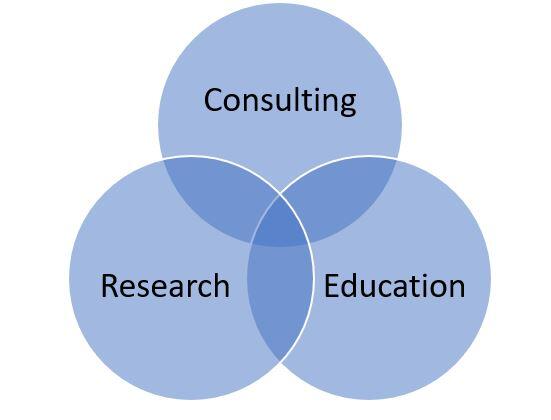 Ven Diagram of Consulting, Research, and Education