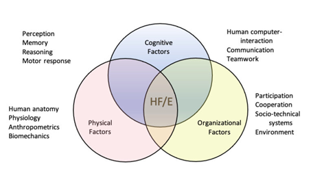 Venn Diagram created by International Ergonomics Association describing what Human Factors and Ergonomics is