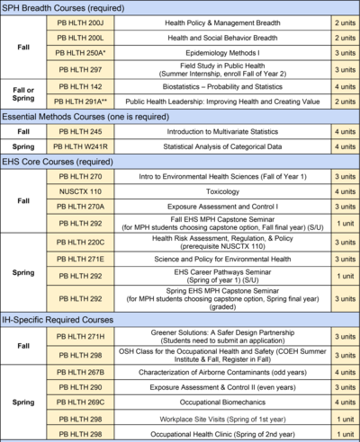 Environmental Heal Sciences MPH-IH Course Curriculum Part 1