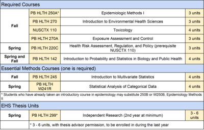 Environmental Heal Sciences MS Course Curriculum Part 1