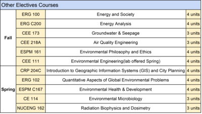 Environmental Heal Sciences MS Course Curriculum Part 3